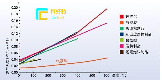 玻璃纖維棉，巖棉，硅酸鋁氈